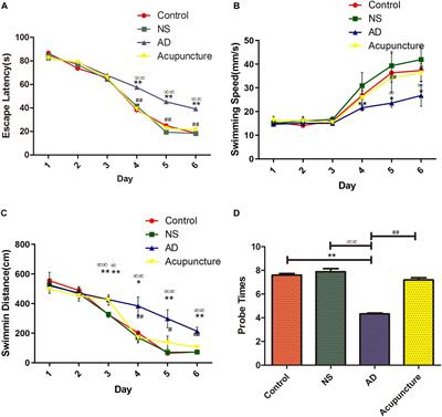 Electroacupuncture Improves M2 Microglia Polarization and Glia Anti-inflammation of Hippocampus in Alzheimer’s Disease